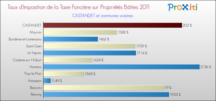Taux d'imposition de la taxe foncière sur le bati 2011 pour CASTANDET et les communes proches Comparaison des taux d'imposition de la taxe foncière sur le bati 2011 pour CASTANDET et les communes voisines