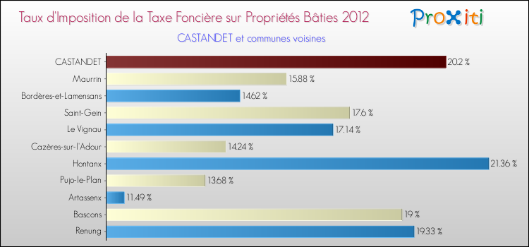 Taux d'imposition de la taxe foncière sur le bati 2012 pour CASTANDET et les communes proches Comparaison des taux d'imposition de la taxe foncière sur le bati 2012 pour CASTANDET et les communes voisines
