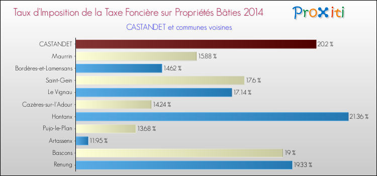 Taux d'imposition de la taxe foncière sur le bati 2014 pour CASTANDET et les communes proches Comparaison des taux d'imposition de la taxe foncière sur le bati 2014 pour CASTANDET et les communes voisines