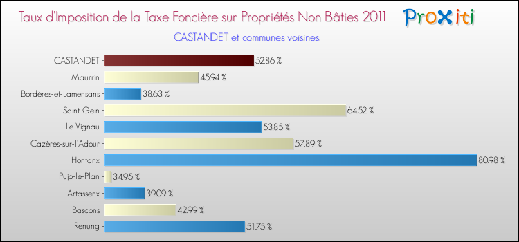 Taux d'imposition de la taxe foncière sur les immeubles et terrains non batis 2011 pour CASTANDET et les communes proches Comparaison des taux d'imposition de la taxe foncière sur les immeubles et terrains non batis 2011 pour CASTANDET et les communes voisines