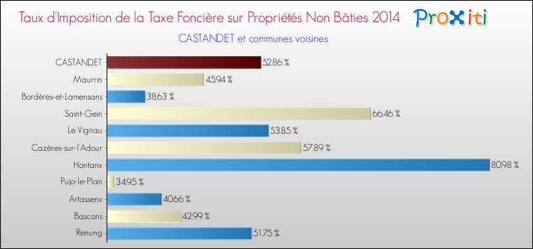 Taux d'imposition de la taxe foncière sur les immeubles et terrains non batis 2014 pour CASTANDET et les communes proches Comparaison des taux d'imposition de la taxe foncière sur les immeubles et terrains non batis 2014 pour CASTANDET et les communes voisines
