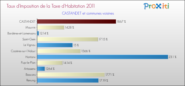 Taux d'imposition de la taxe d'habitation 2011 pour CASTANDET et les communes proches Comparaison des taux d'imposition de la taxe d'habitation 2011 pour CASTANDET et les communes voisines