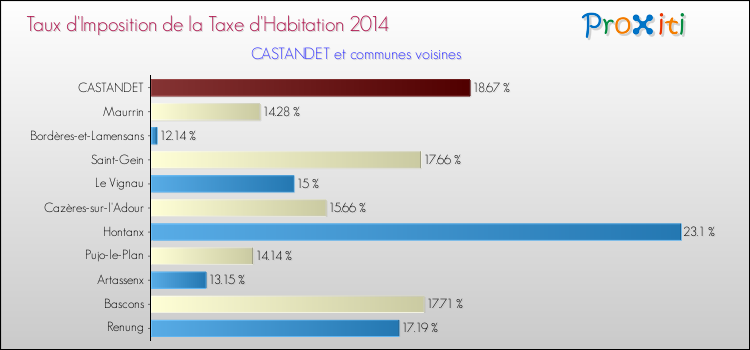 Taux d'imposition de la taxe d'habitation 2014 pour CASTANDET et les communes proches Comparaison des taux d'imposition de la taxe d'habitation 2014 pour CASTANDET et les communes voisines
