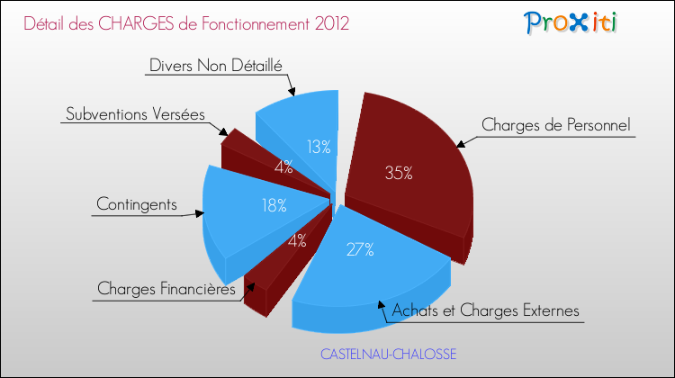 Décomposition des Charges de Fonctionnement 2012 de la commune de CASTELNAU-CHALOSSE Charges de Fonctionnement 2012 pour la commune de CASTELNAU-CHALOSSE