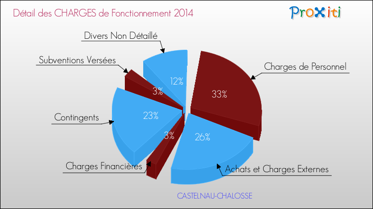 Décomposition des Charges de Fonctionnement 2014 de la commune de CASTELNAU-CHALOSSE Charges de Fonctionnement 2014 pour la commune de CASTELNAU-CHALOSSE