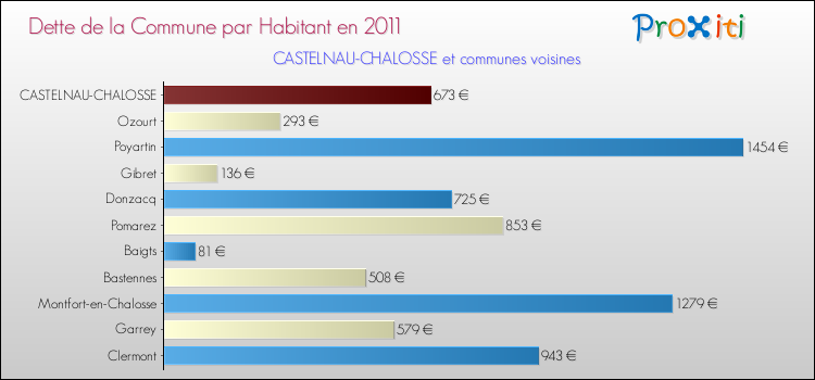 Dette par habitant de la commune en 2011 pour CASTELNAU-CHALOSSE et les communes proches Comparaison de la dette par habitant de la commune en 2011 pour CASTELNAU-CHALOSSE et les communes voisines