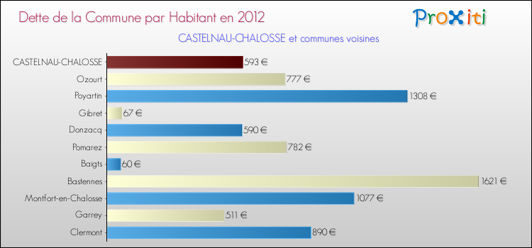 Dette par habitant de la commune en 2012 pour CASTELNAU-CHALOSSE et les communes proches Comparaison de la dette par habitant de la commune en 2012 pour CASTELNAU-CHALOSSE et les communes voisines