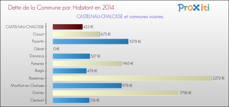 Dette par habitant de la commune en 2014 pour CASTELNAU-CHALOSSE et les communes proches Comparaison de la dette par habitant de la commune en 2014 pour CASTELNAU-CHALOSSE et les communes voisines