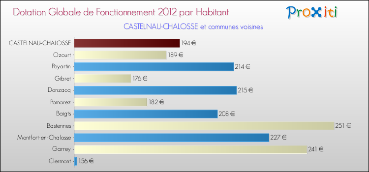 Montant des dotations globales de fonctionnement DGF par Habitant pour CASTELNAU-CHALOSSE et les communes proches Comparaison des des dotations globales de fonctionnement DGF par habitant pour CASTELNAU-CHALOSSE et les communes voisines