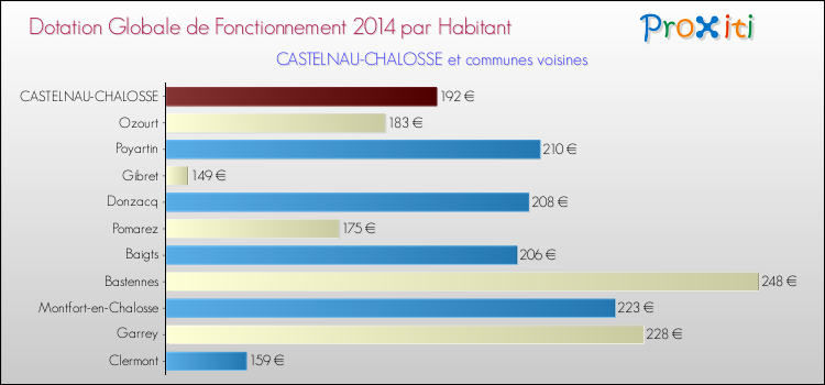Montant des dotations globales de fonctionnement DGF par Habitant pour CASTELNAU-CHALOSSE et les communes proches en 2014. Comparaison des des dotations globales de fonctionnement DGF par habitant pour CASTELNAU-CHALOSSE et les communes voisines en 2014.
