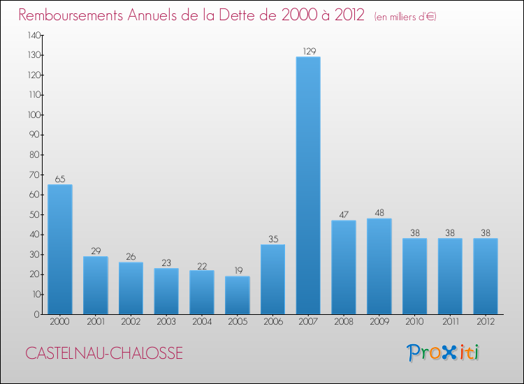 Evolution de l'annuité de la dette pour la commune de CASTELNAU-CHALOSSE de 2000 à 2012 Annuités de la dette pour CASTELNAU-CHALOSSE de 2000 à 2012