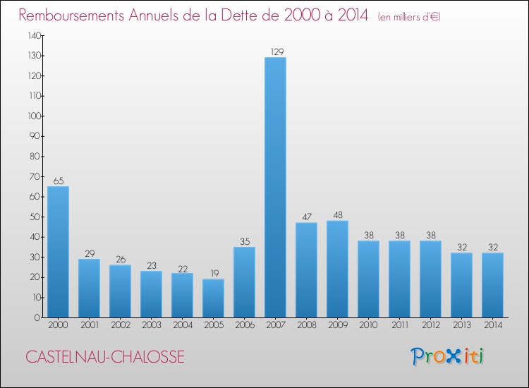 Evolution de l'annuité de la dette pour la commune de CASTELNAU-CHALOSSE de 2000 à 2014 Annuités de la dette pour CASTELNAU-CHALOSSE de 2000 à 2014