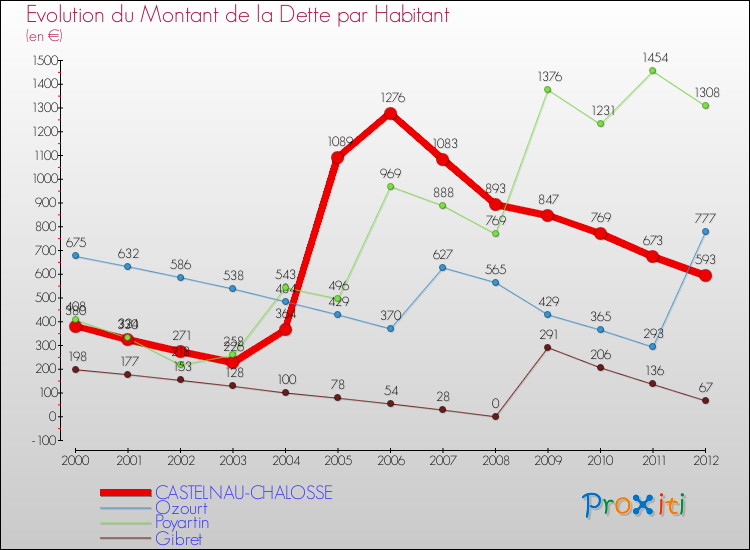Evolution de la dette par habitant pour la commune de CASTELNAU-CHALOSSE et les communes proches de 2000 à 2012 Comparaison de la dette par habitant pour CASTELNAU-CHALOSSE et les communes voisines de 2000 à 2012