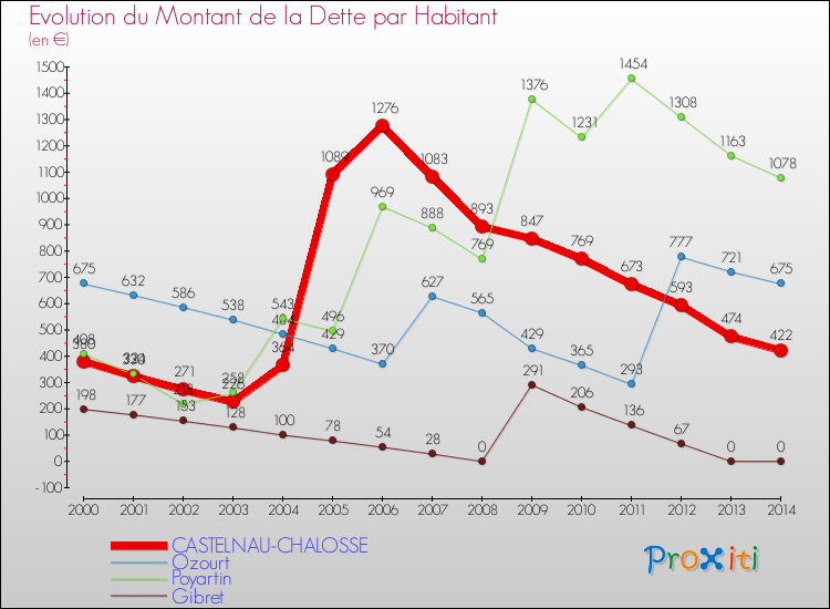 Evolution de la dette par habitant pour la commune de CASTELNAU-CHALOSSE et les communes proches de 2000 à 2014 Comparaison de la dette par habitant pour CASTELNAU-CHALOSSE et les communes voisines de 2000 à 2014