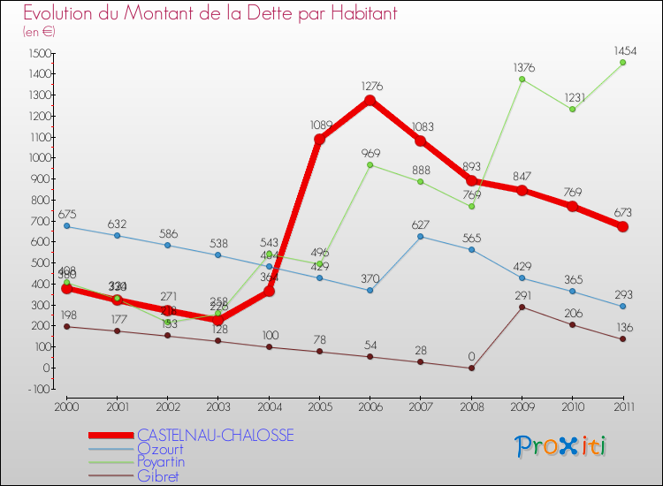 Evolution de la dette par habitant pour la commune de CASTELNAU-CHALOSSE et les communes proches Comparaison de la dette par habitant pour CASTELNAU-CHALOSSE et les communes voisines