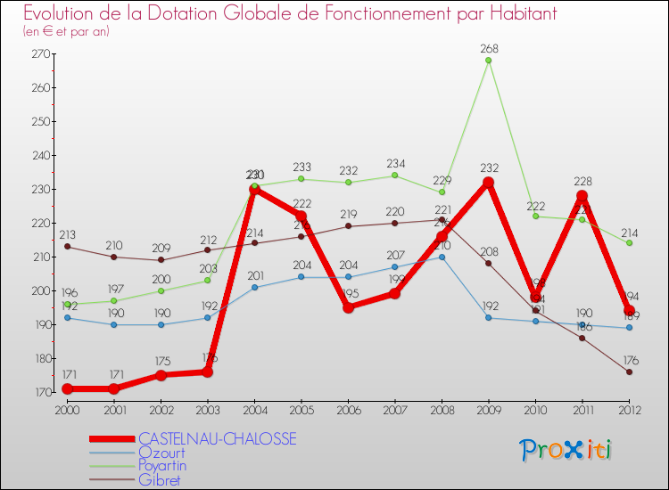 Evolution et montant de la dotation globale de fonctionnement par Habitant pour CASTELNAU-CHALOSSE et les communes proches Comparaison des dotations globales de fonctionnement par habitant pour CASTELNAU-CHALOSSE et les communes voisines