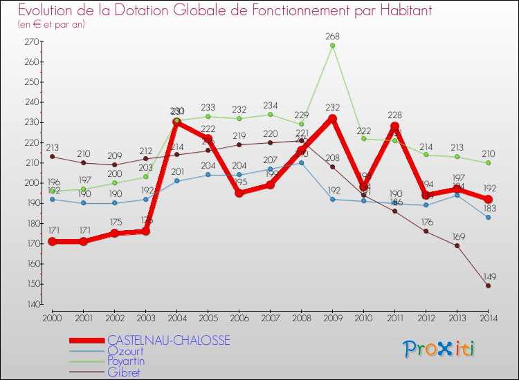 Evolution et montant de la dotation globale de fonctionnement par Habitant pour CASTELNAU-CHALOSSE et les communes proches de 2000 à 2014. Comparaison des dotations globales de fonctionnement par habitant pour CASTELNAU-CHALOSSE et les communes voisines de 2000 à 2014.