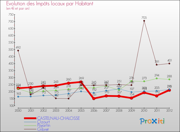 Evolution et montant des impôts locaux par Habitant pour CASTELNAU-CHALOSSE et les communes proches Comparaison des impôts locaux par habitant pour CASTELNAU-CHALOSSE et les communes voisines