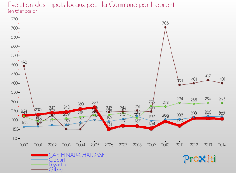 Evolution et montant des impôts locaux par Habitant pour CASTELNAU-CHALOSSE et les communes proches de 2000 à 2014 Comparaison des impôts locaux par habitant pour CASTELNAU-CHALOSSE et les communes voisines de 2000 à 2014