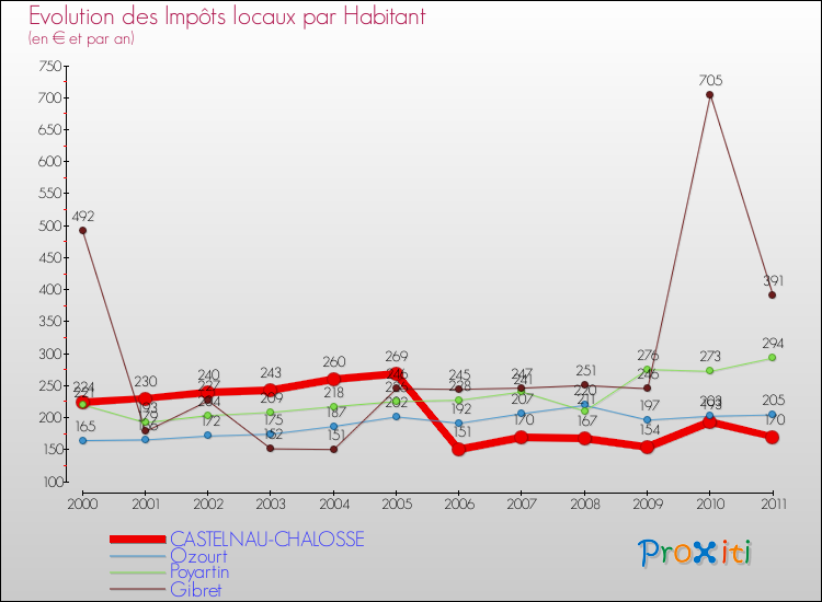Evolution et montant des impôts locaux par Habitant pour CASTELNAU-CHALOSSE et les communes proches Comparaison des impôts locaux par habitant pour CASTELNAU-CHALOSSE et les communes voisines