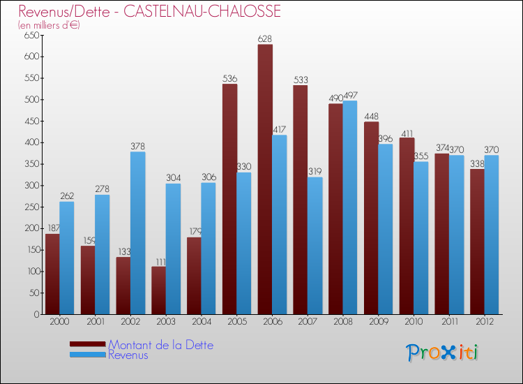 Evolution comparée de la dette et des revenus pour la commune de CASTELNAU-CHALOSSE de 2000 à 2012 Comparaison de la dette et des revenus pour CASTELNAU-CHALOSSE de 2000 à 2012