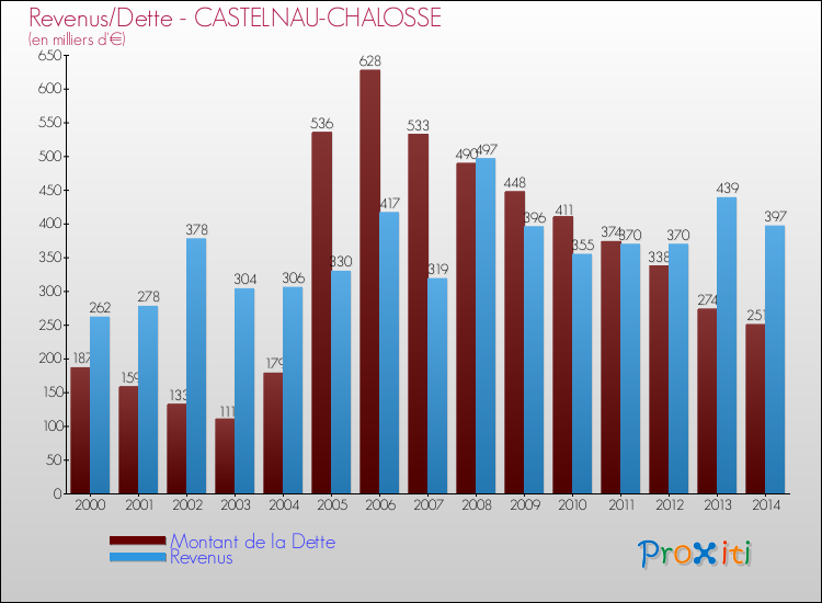 Evolution comparée de la dette et des revenus pour la commune de CASTELNAU-CHALOSSE de 2000 à 2014 Comparaison de la dette et des revenus pour CASTELNAU-CHALOSSE de 2000 à 2014