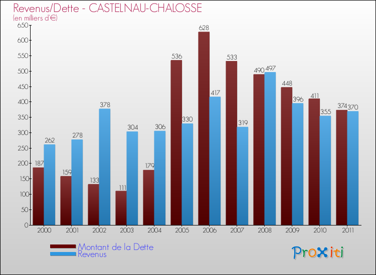 Evolution comparée de la dette et des revenus pour la commune de CASTELNAU-CHALOSSE de 2000 à 2011 Comparaison de la dette et des revenus pour CASTELNAU-CHALOSSE de 2000 à 2011