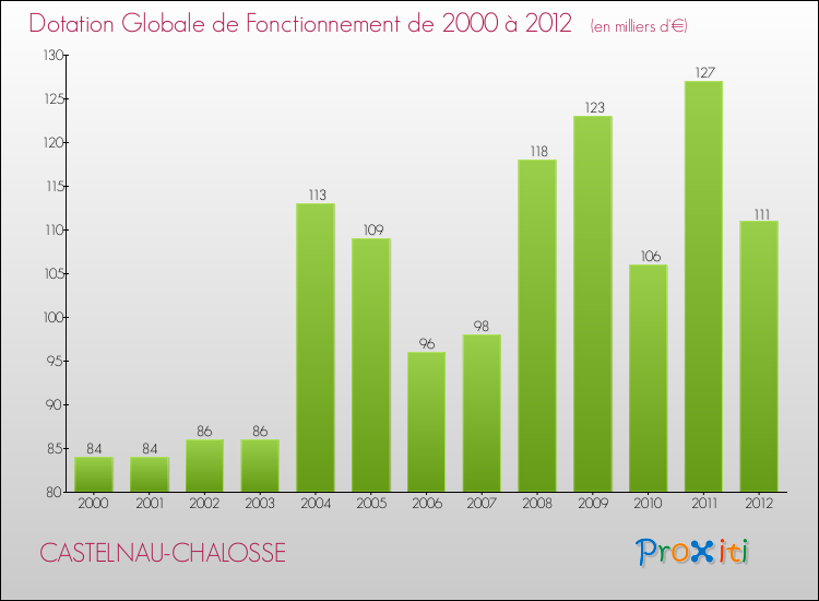 Evolution du montant de la Dotation Globale de Fonctionnement pour la commune de CASTELNAU-CHALOSSE de 2000 à 2012 Evolution du montant de la Dotation Globale de Fonctionnement pour CASTELNAU-CHALOSSE de 2000 à 2012