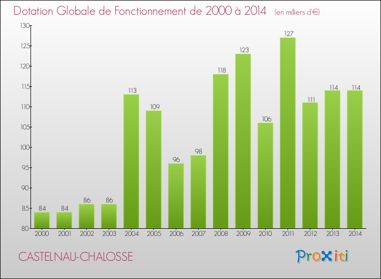 Evolution du montant de la Dotation Globale de Fonctionnement pour la commune de CASTELNAU-CHALOSSE de 2000 à 2014 Evolution du montant de la Dotation Globale de Fonctionnement pour CASTELNAU-CHALOSSE de 2000 à 2014