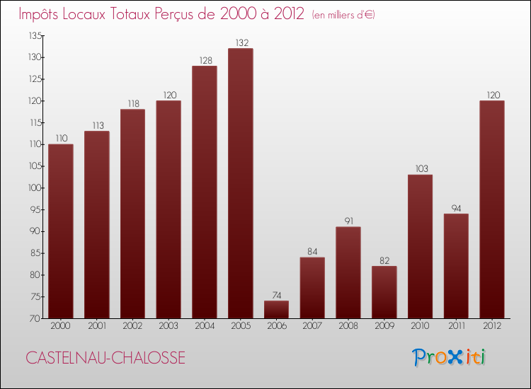 Evolution des Impôts Locaux pour la commune de CASTELNAU-CHALOSSE de 2000 à 2012 Evolution des Impôts Locaux pour CASTELNAU-CHALOSSE de 2000 à 2012