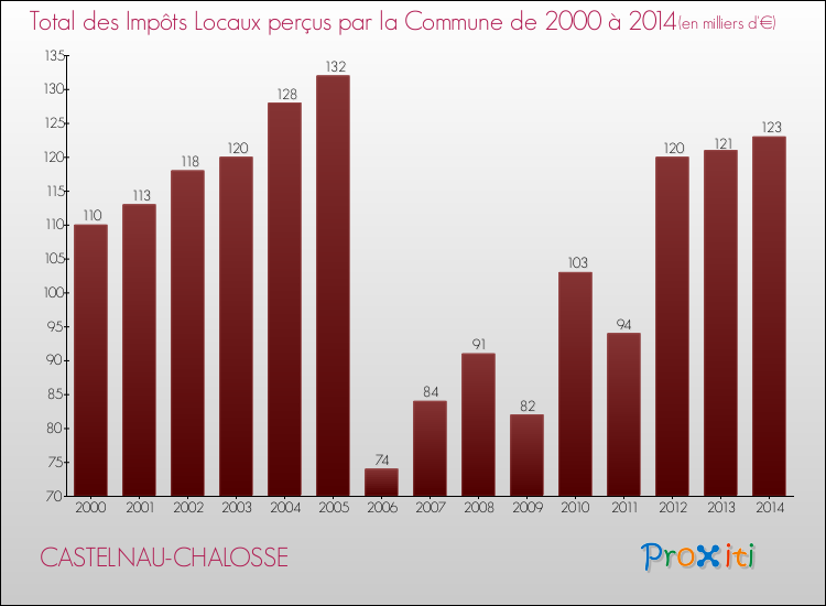 Evolution des Impôts Locaux pour la commune de CASTELNAU-CHALOSSE de 2000 à 2014 Evolution des Impôts Locaux pour CASTELNAU-CHALOSSE de 2000 à 2014
