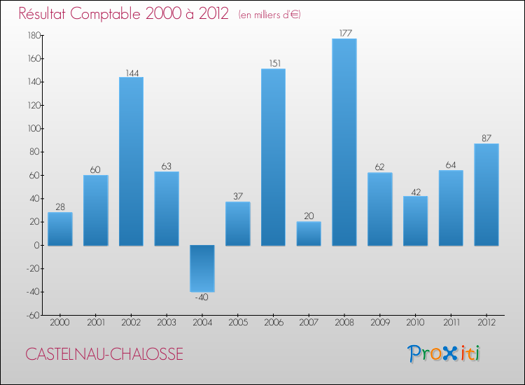 Evolution du résultat comptable pour la commune de CASTELNAU-CHALOSSE de 2000 à 2012 Evolution du résultat comptable pour CASTELNAU-CHALOSSE de 2000 à 2012