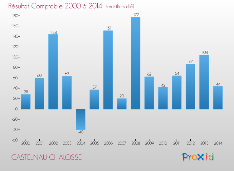 Evolution du résultat comptable pour la commune de CASTELNAU-CHALOSSE de 2000 à 2014 Evolution du résultat comptable pour CASTELNAU-CHALOSSE de 2000 à 2014
