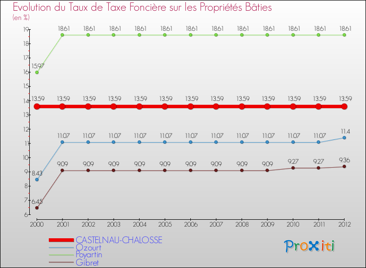 Evolution du taux de la taxe foncière sur le bati pour CASTELNAU-CHALOSSE et les communes proches de 2000 à 2012 Comparaison des taux de taxe foncière sur le bati pour CASTELNAU-CHALOSSE et les communes voisines de 2000 à 2012