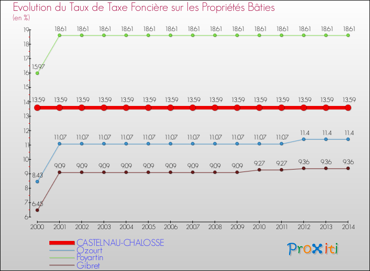 Evolution du taux de la taxe foncière sur le bati pour CASTELNAU-CHALOSSE et les communes proches de 2000 à 2014 Comparaison des taux de taxe foncière sur le bati pour CASTELNAU-CHALOSSE et les communes voisines de 2000 à 2014