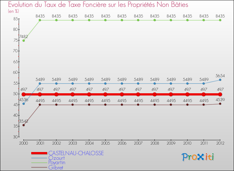 Evolution du taux de la taxe foncière sur les immeubles et terrains non batis pour CASTELNAU-CHALOSSE et les communes proches de 2000 à 2012 Comparaison des taux de la taxe foncière sur les immeubles et terrains non batis pour CASTELNAU-CHALOSSE et les communes voisines de 2000 à 2012