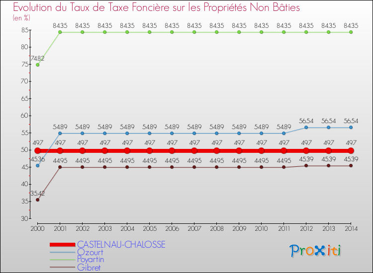 Evolution du taux de la taxe foncière sur les immeubles et terrains non batis pour CASTELNAU-CHALOSSE et les communes proches de 2000 à 2014 Comparaison des taux de la taxe foncière sur les immeubles et terrains non batis pour CASTELNAU-CHALOSSE et les communes voisines de 2000 à 2014