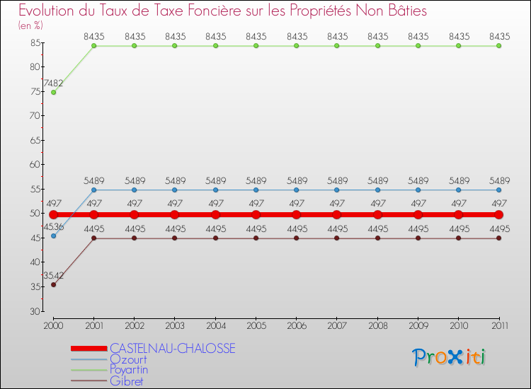 Evolution du taux de la taxe foncière sur les immeubles et terrains non batis pour CASTELNAU-CHALOSSE et les communes proches Comparaison des taux de la taxe foncière sur les immeubles et terrains non batis pour CASTELNAU-CHALOSSE et les communes voisines