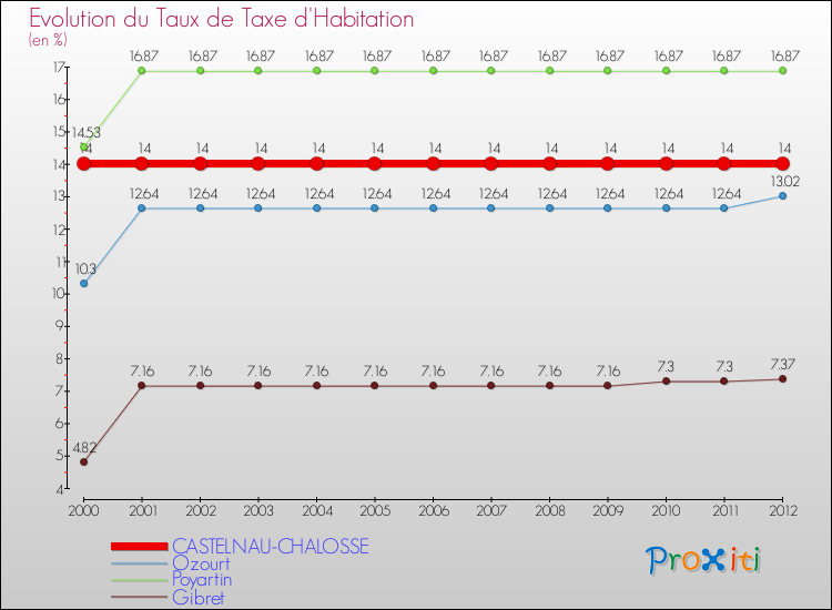 Evolution du taux de la taxe d'habitation pour CASTELNAU-CHALOSSE et les communes proches Comparaison des taux de la taxe d'habitation pour CASTELNAU-CHALOSSE et les communes voisines