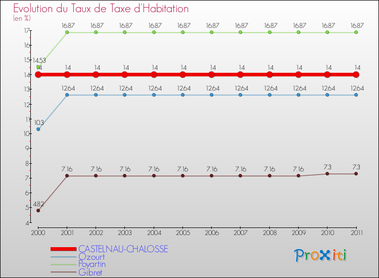 Evolution du taux de la taxe d'habitation pour CASTELNAU-CHALOSSE et les communes proches Comparaison des taux de la taxe d'habitation pour CASTELNAU-CHALOSSE et les communes voisines