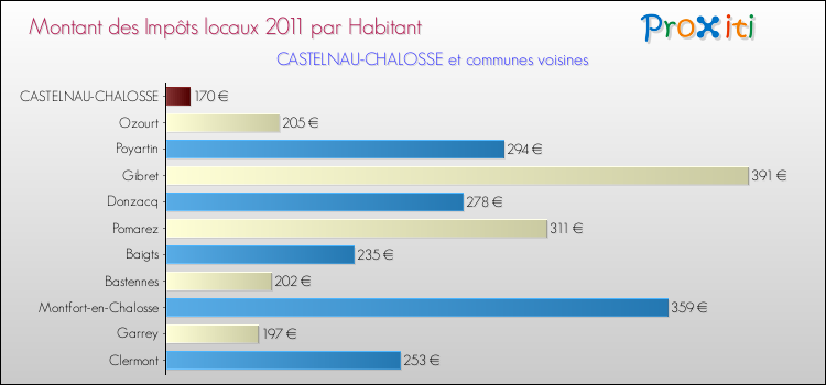 Montant des impôts locaux par Habitant pour CASTELNAU-CHALOSSE et les communes proches Comparaison des impôts locaux par habitant pour CASTELNAU-CHALOSSE et les communes voisines