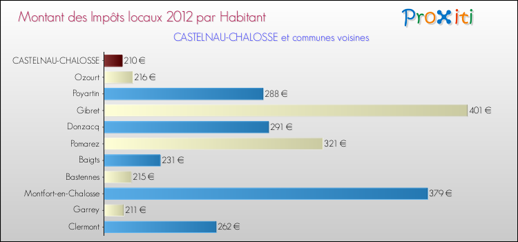 Montant des impôts locaux par Habitant pour CASTELNAU-CHALOSSE et les communes proches Comparaison des impôts locaux par habitant pour CASTELNAU-CHALOSSE et les communes voisines