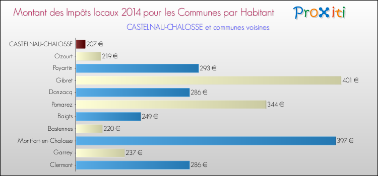 Montant des impôts locaux par Habitant pour CASTELNAU-CHALOSSE et les communes proches en 2014 Comparaison des impôts locaux par habitant pour CASTELNAU-CHALOSSE et les communes voisines en 2014
