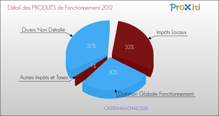 Décomposition du Budget de Fonctionnement 2012 de la commune de CASTELNAU-CHALOSSE Budget de Fonctionnement 2012 pour la commune de CASTELNAU-CHALOSSE