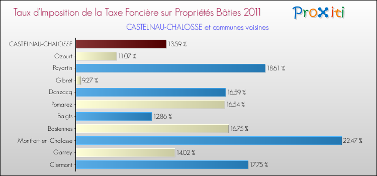 Taux d'imposition de la taxe foncière sur le bati 2011 pour CASTELNAU-CHALOSSE et les communes proches Comparaison des taux d'imposition de la taxe foncière sur le bati 2011 pour CASTELNAU-CHALOSSE et les communes voisines