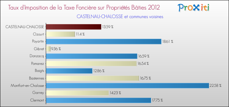 Taux d'imposition de la taxe foncière sur le bati 2012 pour CASTELNAU-CHALOSSE et les communes proches Comparaison des taux d'imposition de la taxe foncière sur le bati 2012 pour CASTELNAU-CHALOSSE et les communes voisines