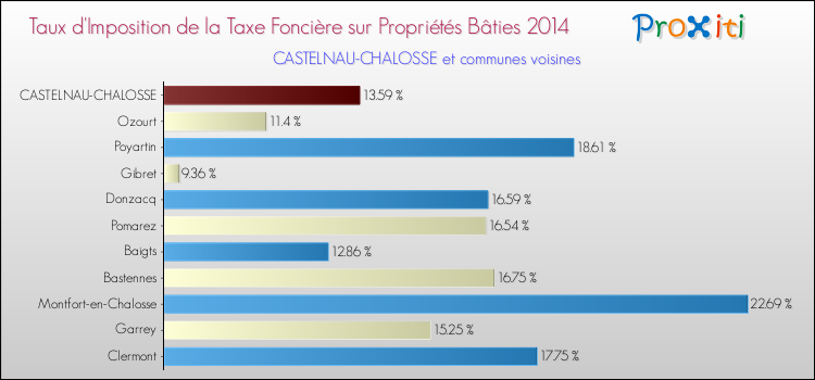Taux d'imposition de la taxe foncière sur le bati 2014 pour CASTELNAU-CHALOSSE et les communes proches Comparaison des taux d'imposition de la taxe foncière sur le bati 2014 pour CASTELNAU-CHALOSSE et les communes voisines