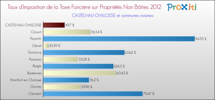 Taux d'imposition de la taxe foncière sur les immeubles et terrains non batis 2012 pour CASTELNAU-CHALOSSE et les communes proches Comparaison des taux d'imposition de la taxe foncière sur les immeubles et terrains non batis 2012 pour CASTELNAU-CHALOSSE et les communes voisines