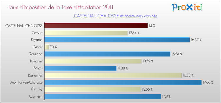 Taux d'imposition de la taxe d'habitation 2011 pour CASTELNAU-CHALOSSE et les communes proches Comparaison des taux d'imposition de la taxe d'habitation 2011 pour CASTELNAU-CHALOSSE et les communes voisines