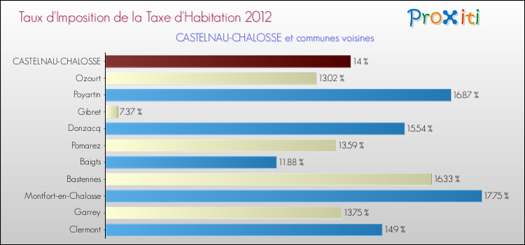 Taux d'imposition de la taxe d'habitation 2012 pour CASTELNAU-CHALOSSE et les communes proches Comparaison des taux d'imposition de la taxe d'habitation 2012 pour CASTELNAU-CHALOSSE et les communes voisines